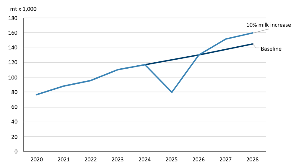 A line chart showing beef production from beef-on-dairy calves under different scenarios
