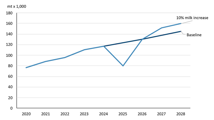 A line chart showing beef production from beef-on-dairy calves under different scenarios