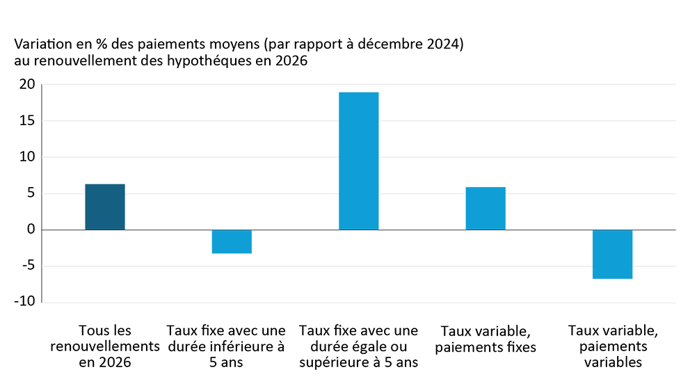 Diagramme à barres montrant les augmentations en pourcentage des paiements de 2026 pour différents types de prêts hypothécaires.
