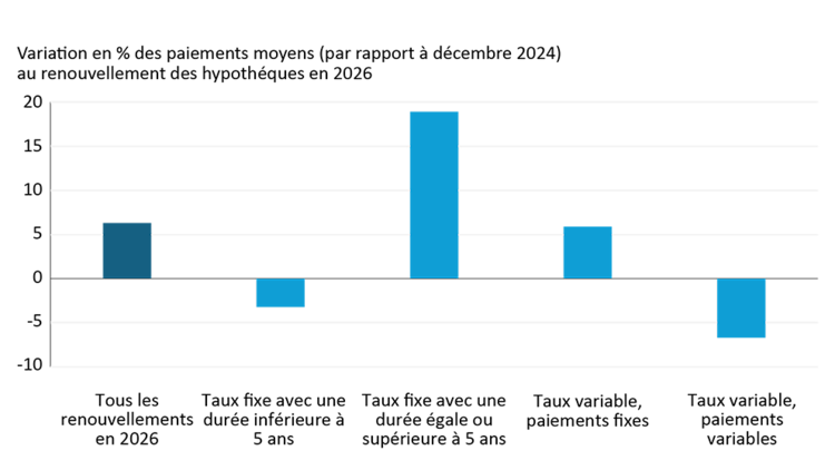 Diagramme à barres montrant les augmentations en pourcentage des paiements de 2026 pour différents types de prêts hypothécaires.