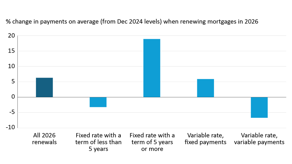 Bar chart showing percentage increases in 2026 payments for different types of mortgages.
