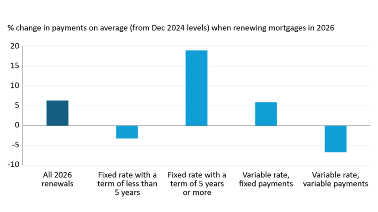 Bar chart showing percentage increases in 2026 payments for different types of mortgages.