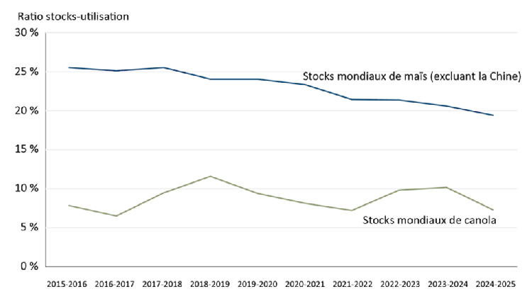 Graphique linéaire montrant le ratio stocks-utilisation pour le canola et le blé à l’échelle mondiale, à l’exclusion de la Chine, de 2015-2016 à 2024-2025.