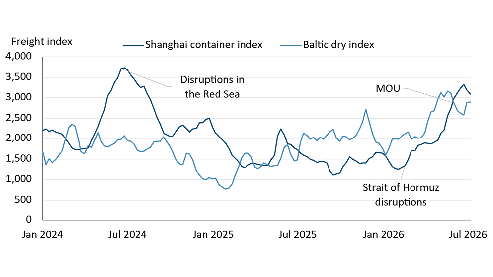 A line graph showing the Baltic dry and Shanghai container freight rate indices
