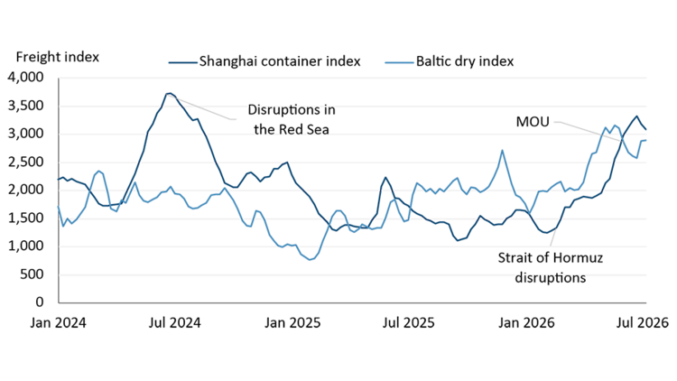 A line graph showing the Baltic dry and Shanghai container freight rate indices