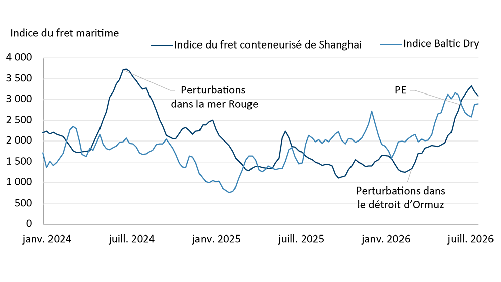 Un graphique linéaire montrant les indices des taux de fret Baltic Dry et des conteneurs de Shanghai
