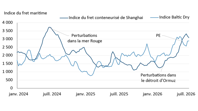 Un graphique linéaire montrant les indices des taux de fret Baltic Dry et des conteneurs de Shanghai