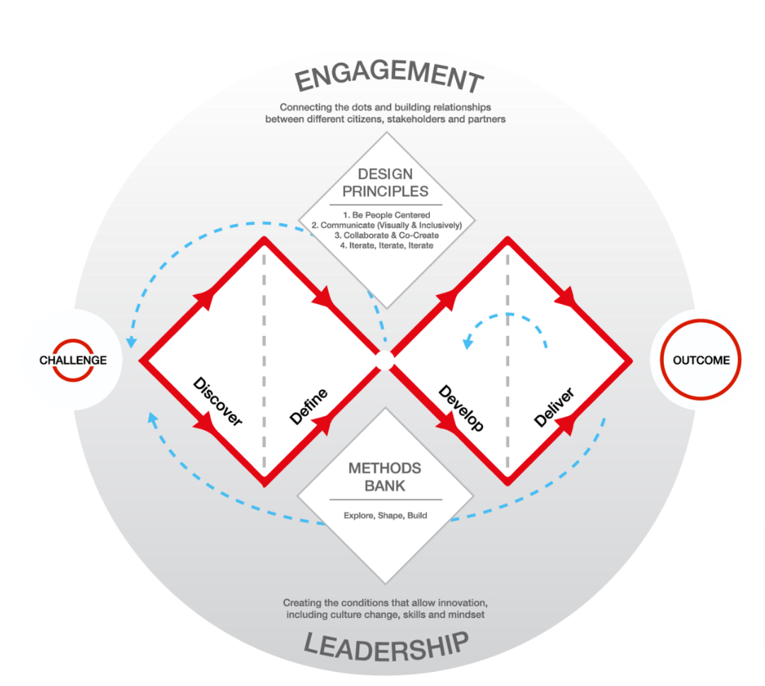 Double Diamond Design Process Explained