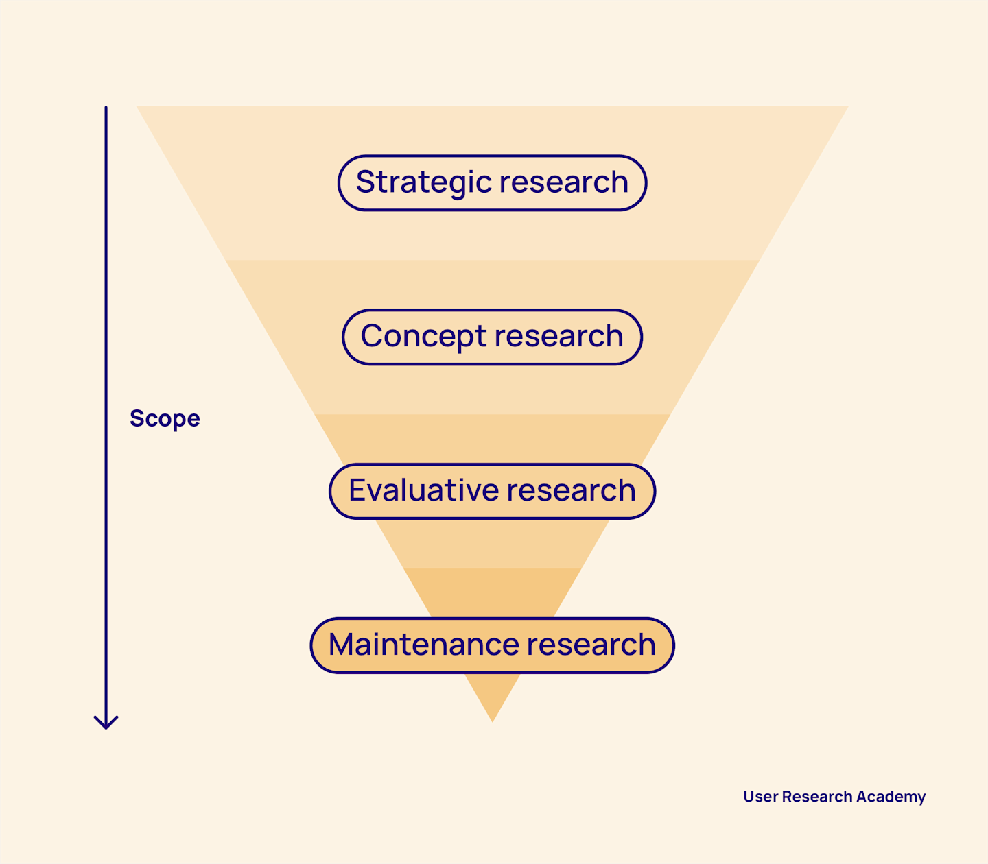 To fit user research into an agile framework, first we must identify the type of research being conducted | Image courtesy of User Research Academy.
