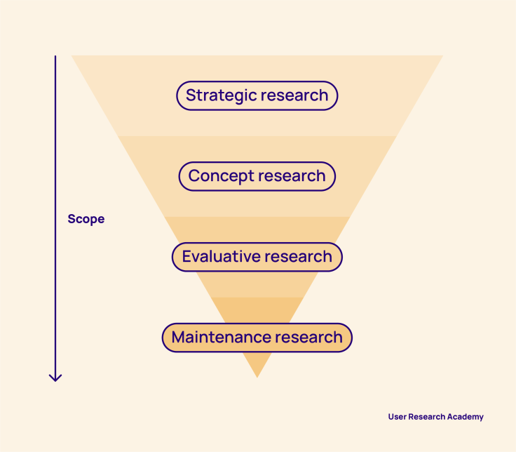 To fit user research into an agile framework, first we must identify the type of research being conducted |  Image courtesy of User Research Academy. 