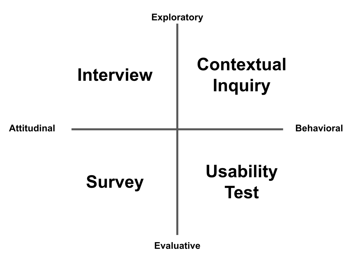 A quadrant showing where different types of research fall.