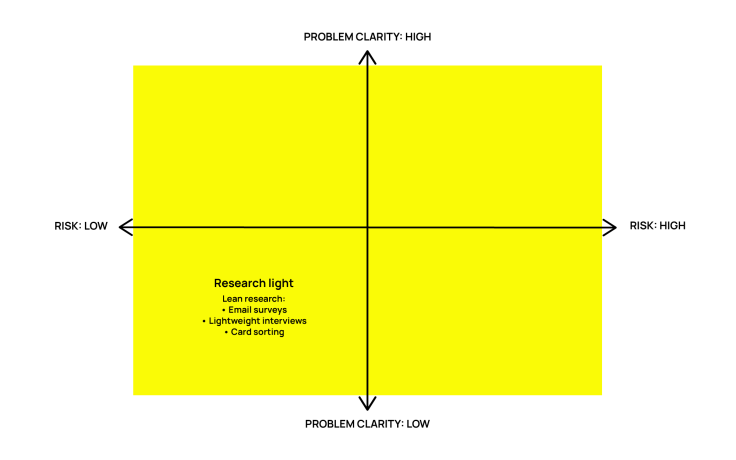 The Lean Survey Canvas. How to quickly create a powerful survey