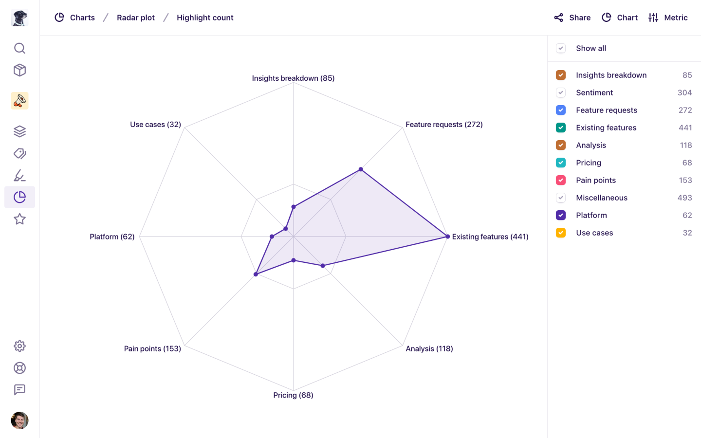 The new radar chart showing tags in a project.