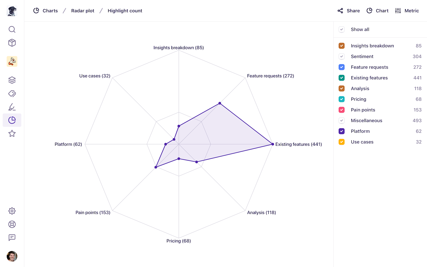 The new radar chart showing tags in a project.