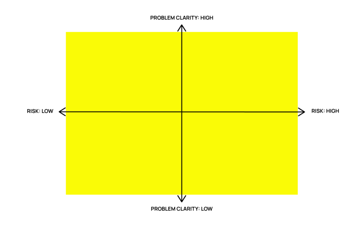 The matrix—with X representing risk and Y representing problem clarity. 