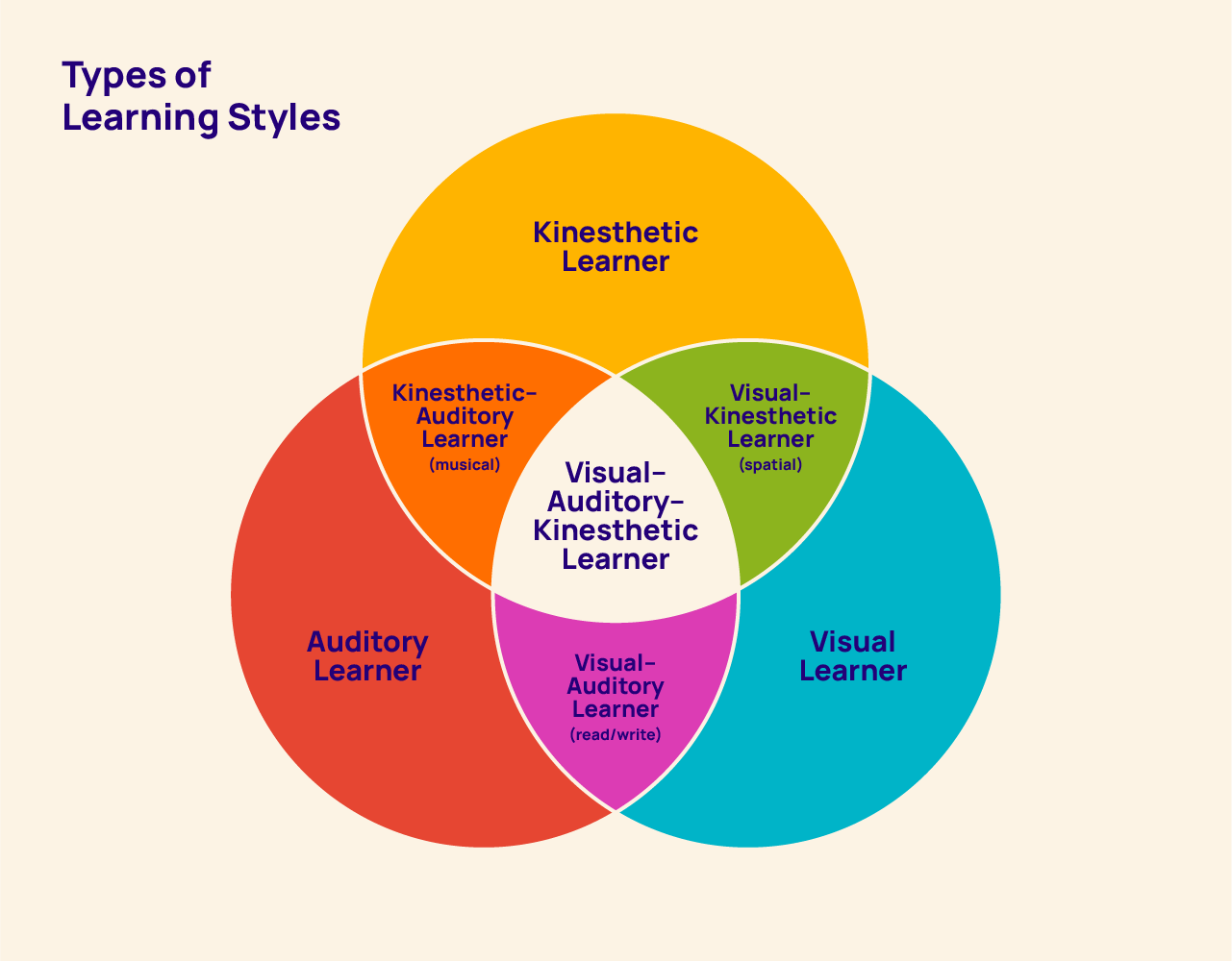 The three different ways people learn new information. Apply mixtures of each learning style to ensure your insights are landing with your whole audience. 