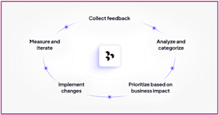 Types of customer feedback