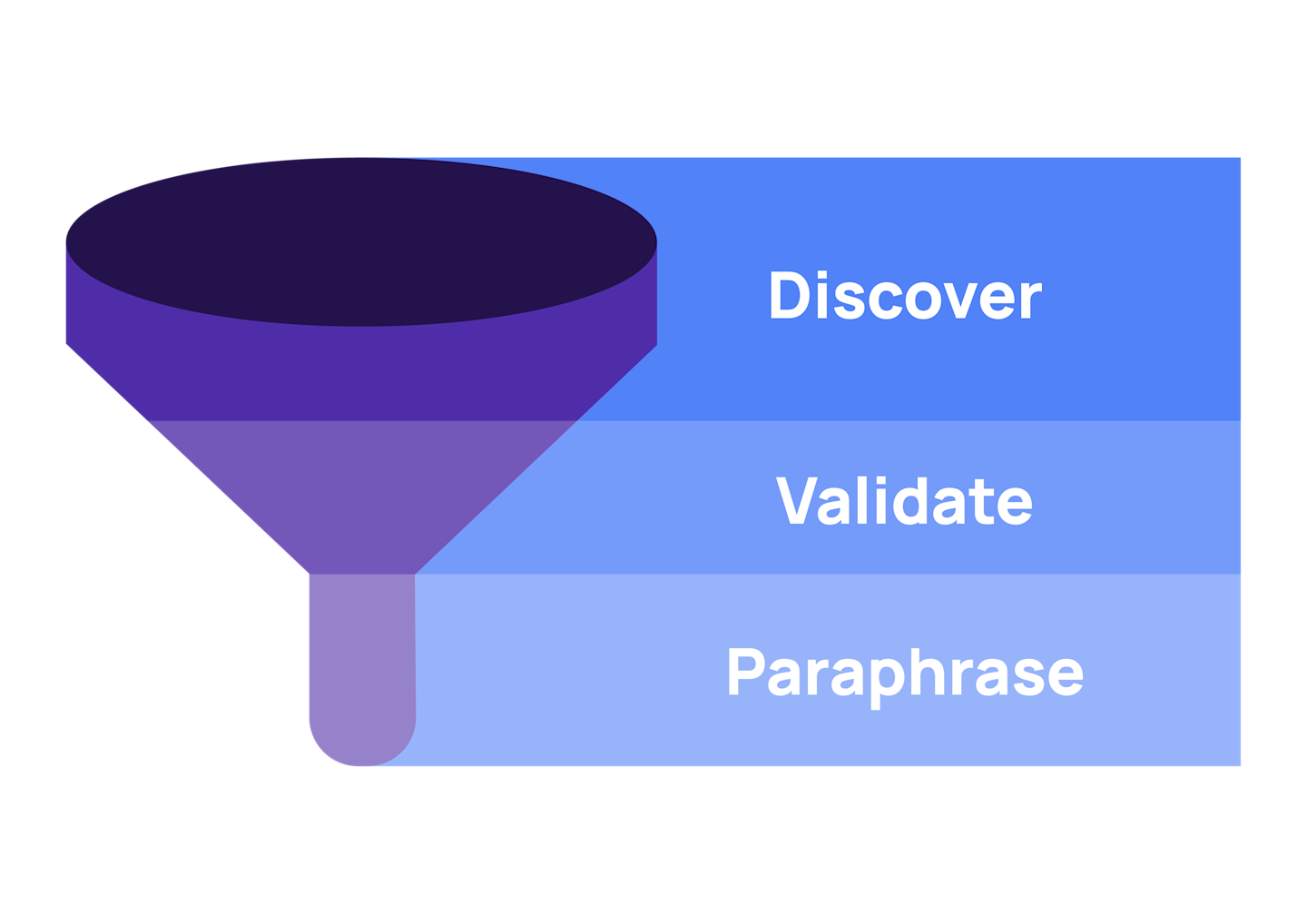 Move from open to closed questioning through three stages: Discover, validate, and paraphrase.