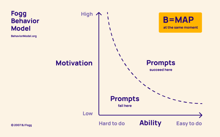 Encourage certain behaviors by providing adequate motivation, prompts, and ensuring the task is appropriately easy to accomplish. 