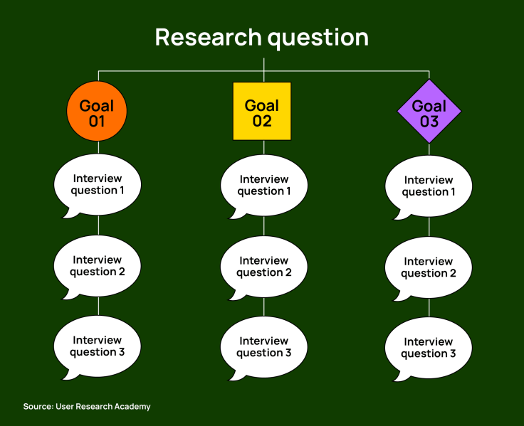 Start with a solid foundation—research question to goals to interview questions.