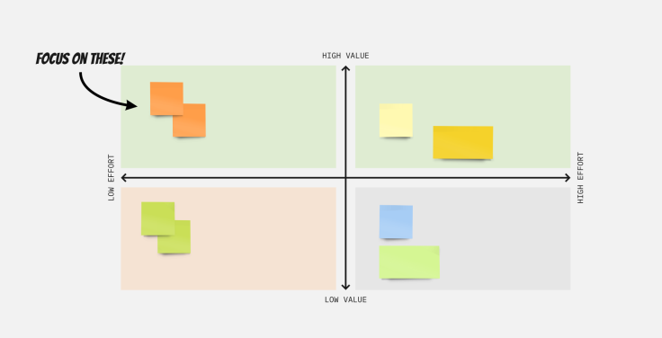 A simple prioritization matrix on Miro. Focus on the insights that are high value and low effort. They will be the easiest to implement and will ensure you’re maximising your impact. 