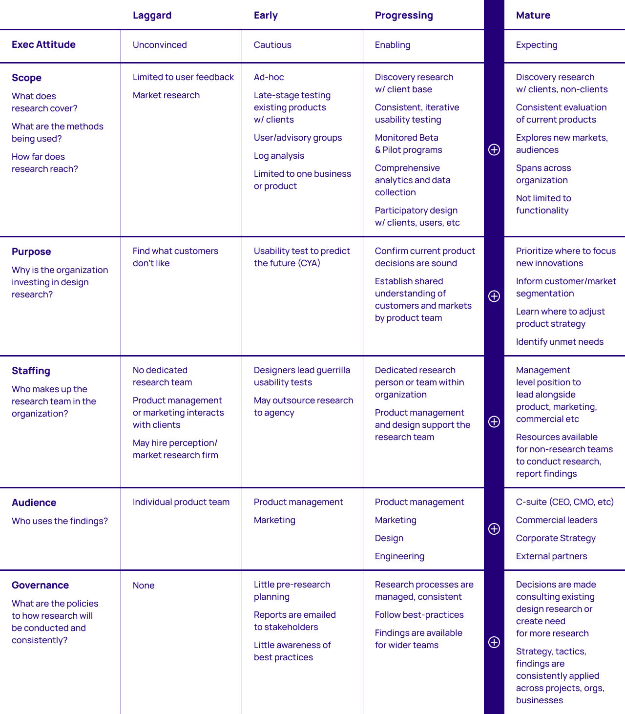 The Nasdaq model for UXR maturity is more complex and in-depth. It’s ideal for planning the next steps to take to up your organization’s maturity.