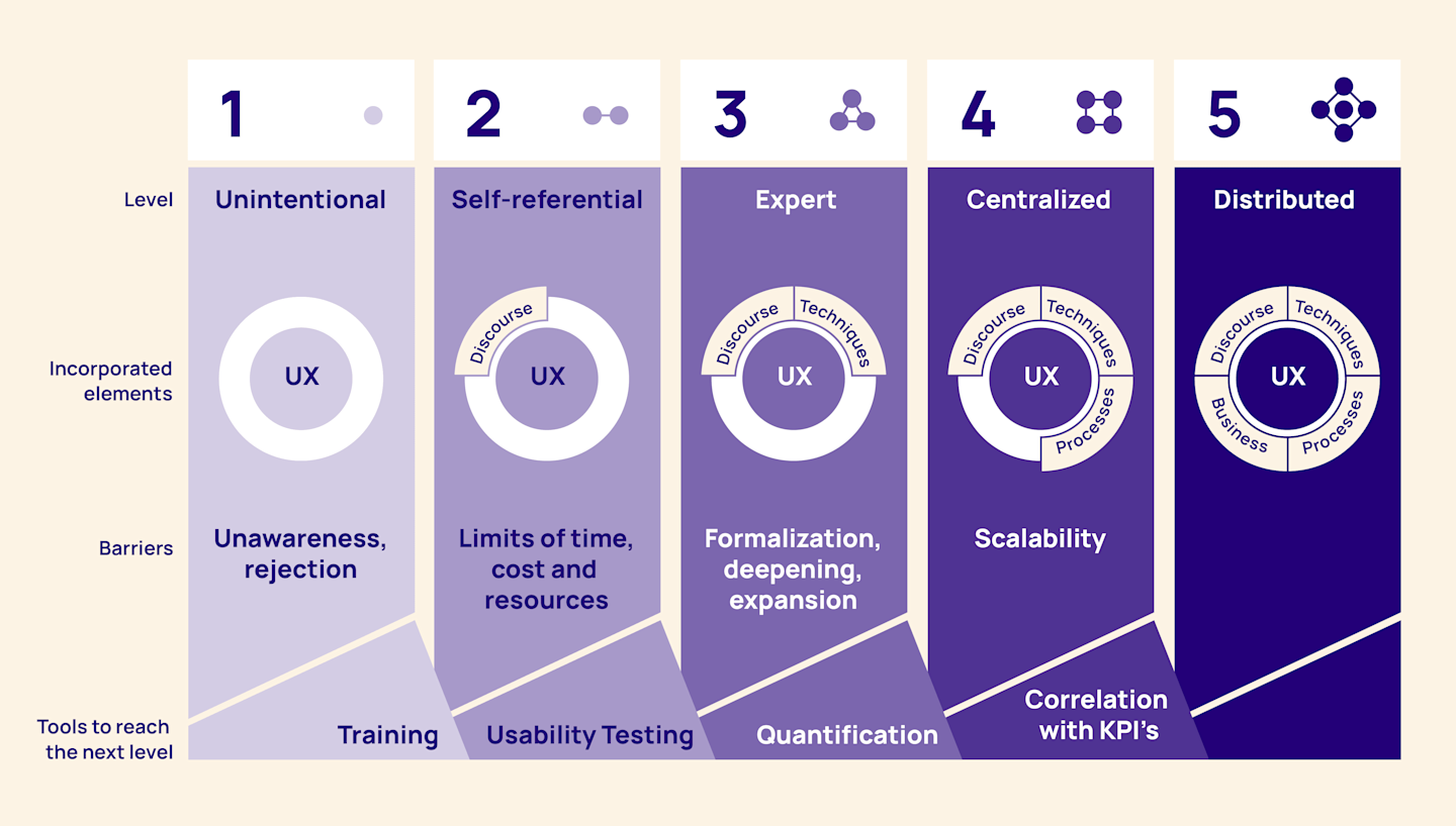 This model, based on the excellent material from GetYourGuide, is a great starting point to asses your organization’s user research maturity.