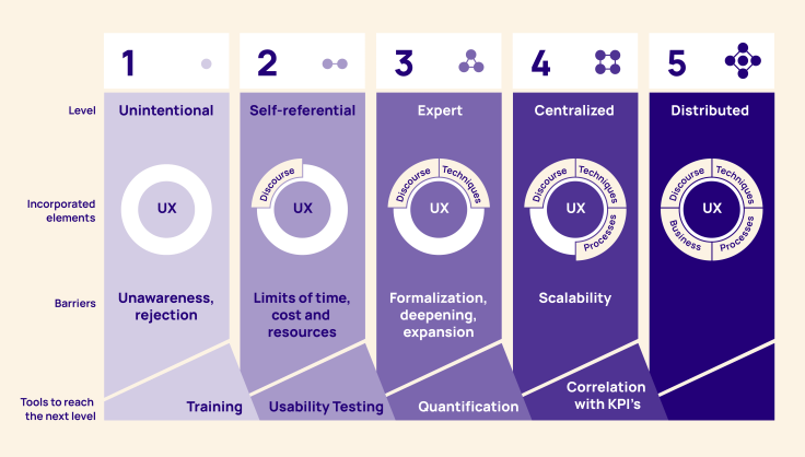 This model, based on the excellent material from GetYourGuide, is a great starting point to asses your organization’s user research maturity. 