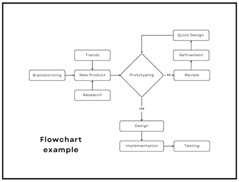 Flowcharts: Definition, Benefits, and Examples