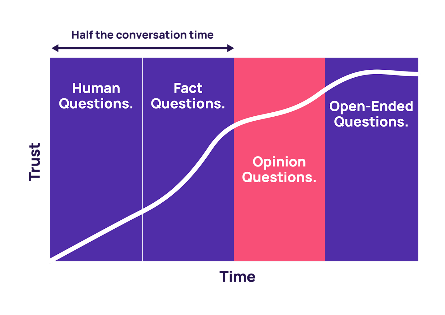 Structure your interview questions into four segments - human, fact, opinion, and open-ended.