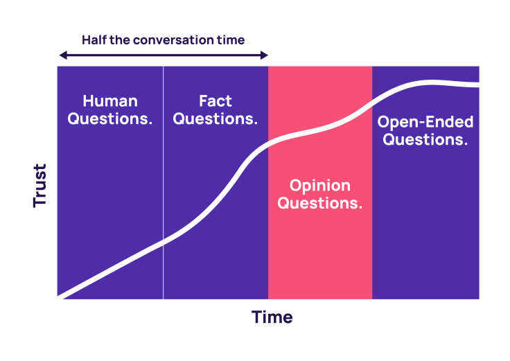 Structure your interview questions into four segments - human, fact, opinion, and open-ended.