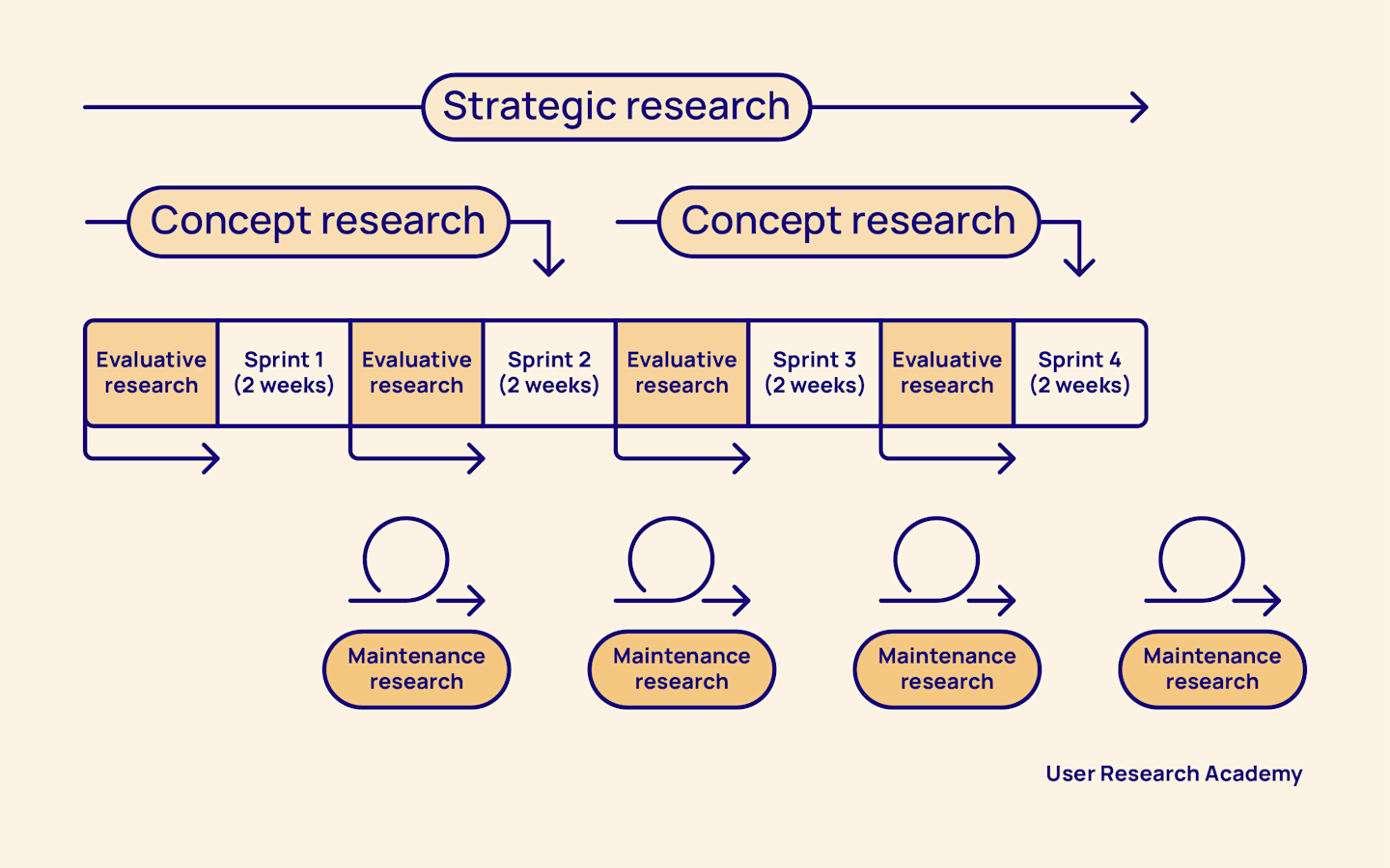 By clearly identifying the type of research being conducted, you can then start to plan how your research will fit into an agile setup | Image courtesy of User Research Academy.