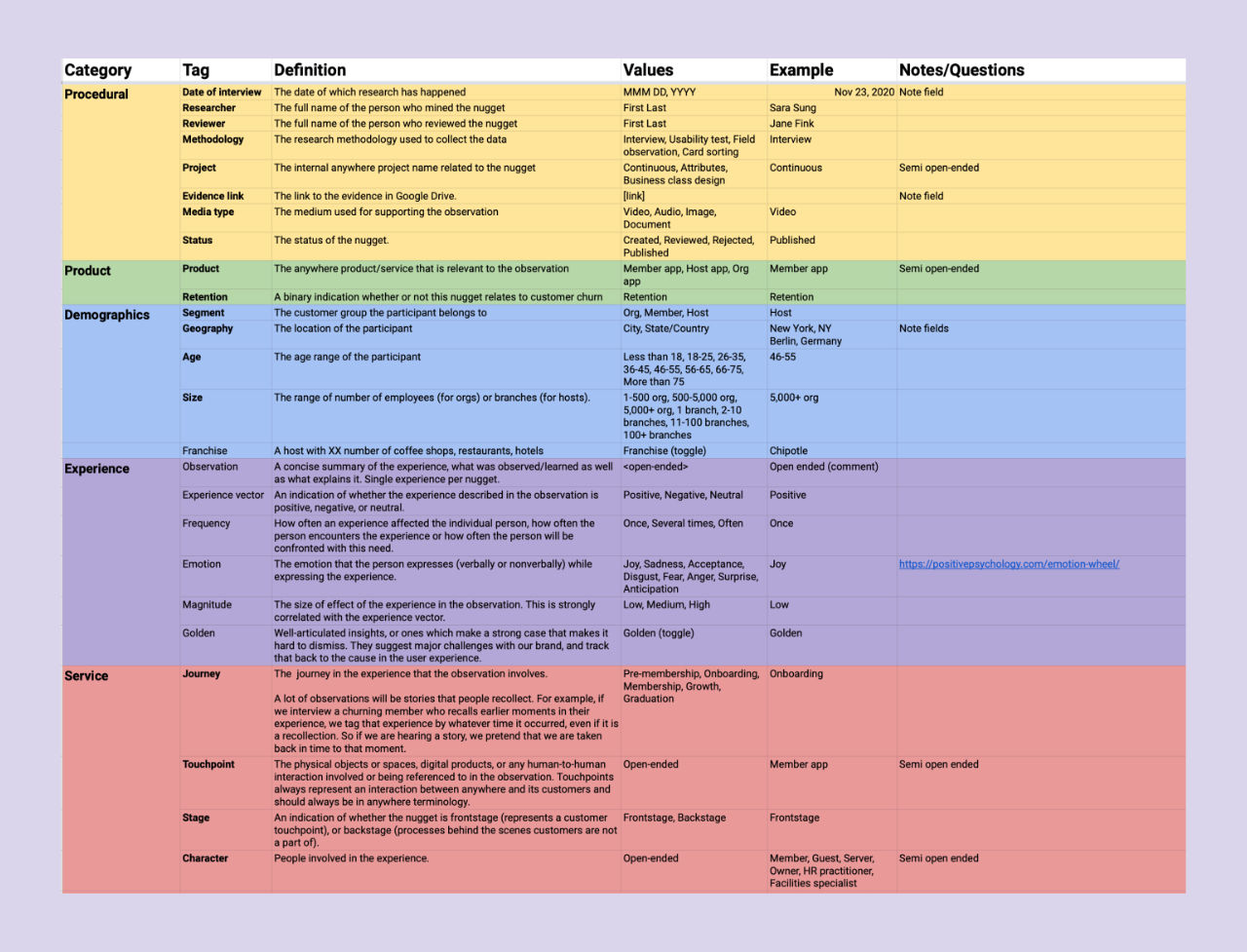 Tagging taxonomy with definition for each and every tag.
