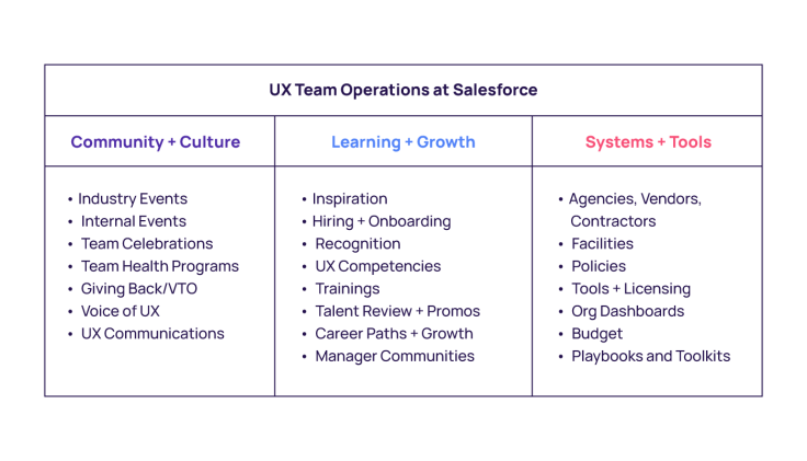 Rachel's team, the UX Team Operations optimizes for the entire UX function. They focus on community and culture building events and programs, team learning, and growth initiatives; and also look at how to scale systems, tools, and best practices across the UX organization.