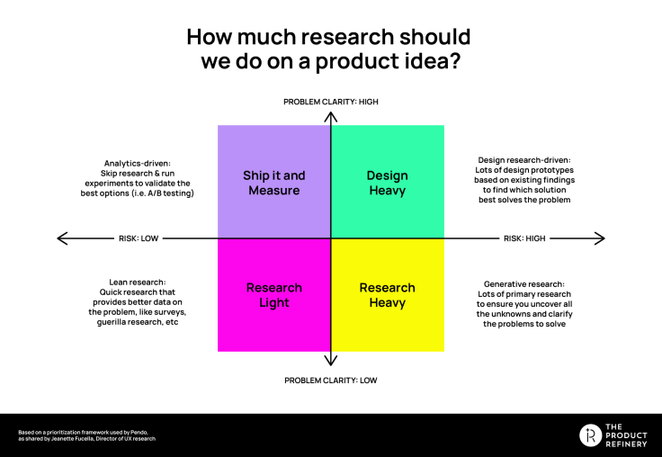 Are you choosing the right research methods for the problems you're working on? Matrix courtesy of Jeanette Fuccella of Pendo.
