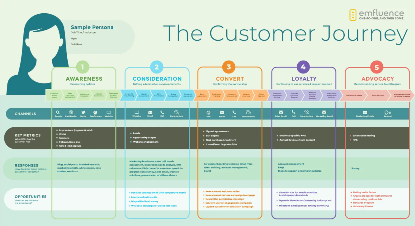 How To Make A Customer Journey Map With Examples   The Customer Journey Maps 