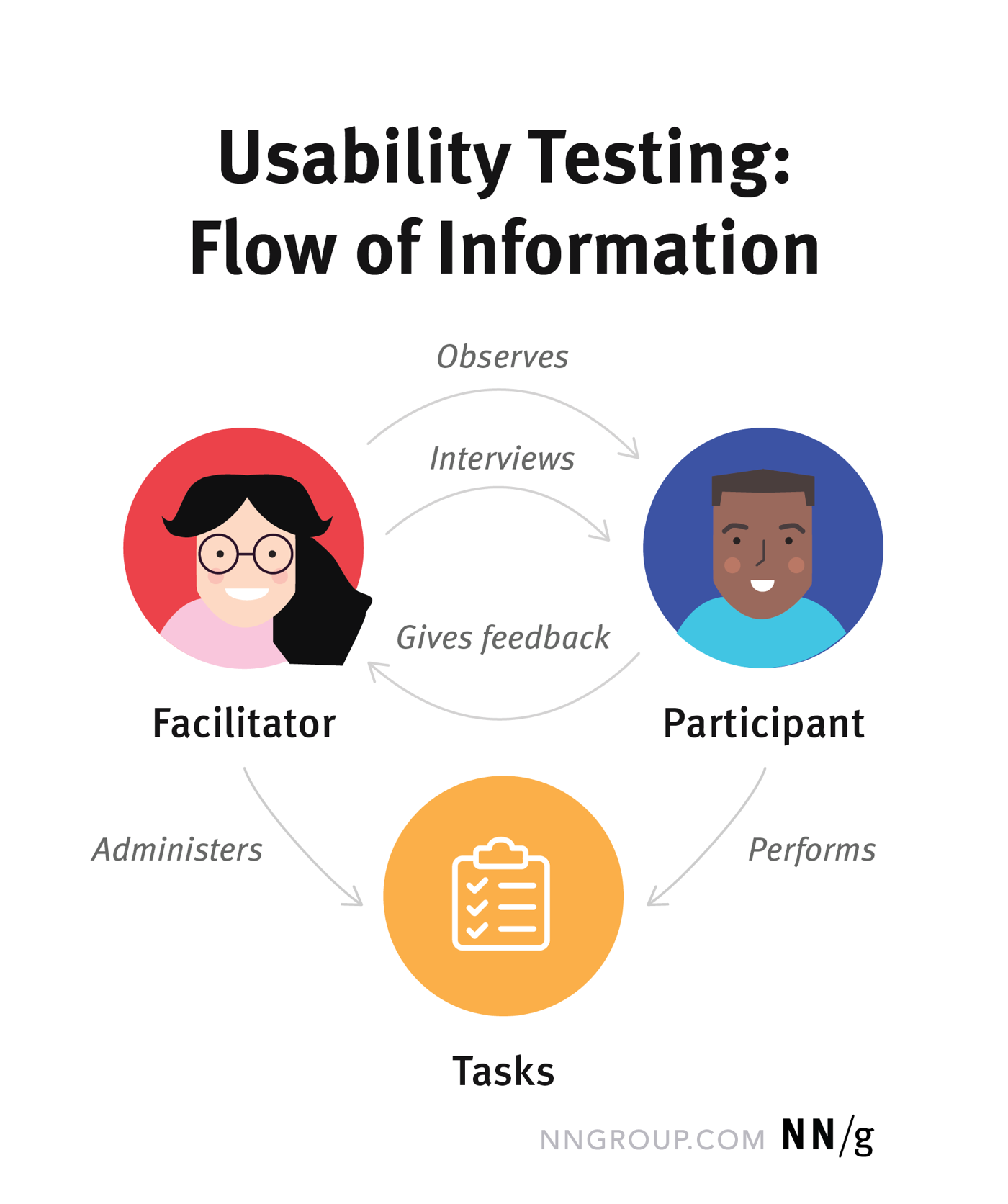 Usability Testing 2024 Guide, Examples, Questions & FAQs