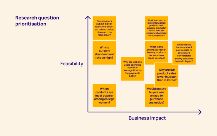 You should start to see questions emerging with both high feasibility and business impact! This means you’re going in the right direction.