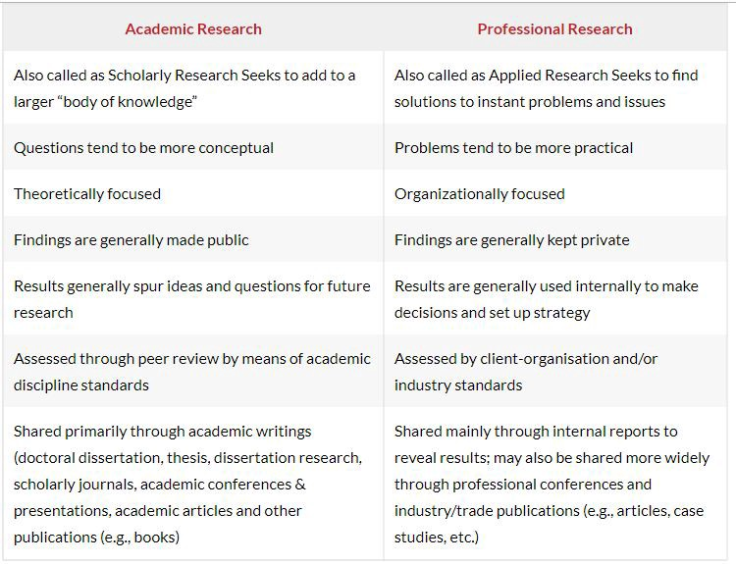 Key differences between academic research and professional research, shown as a table. Image from Lottie on Medium (medium.com/@phdresearchguidences).