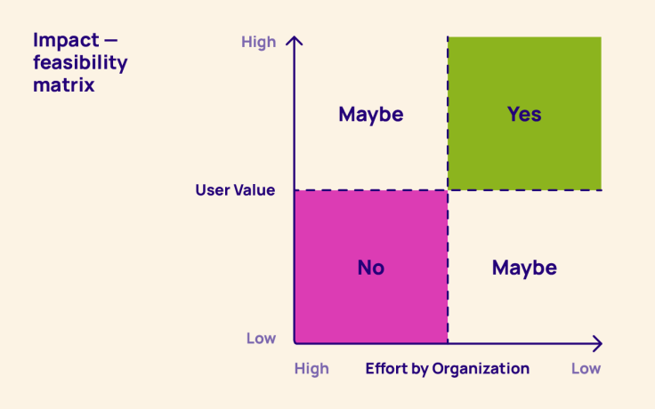 A feasibility matrix describing the proportional level of customer value as compared to effort a particular task will require.