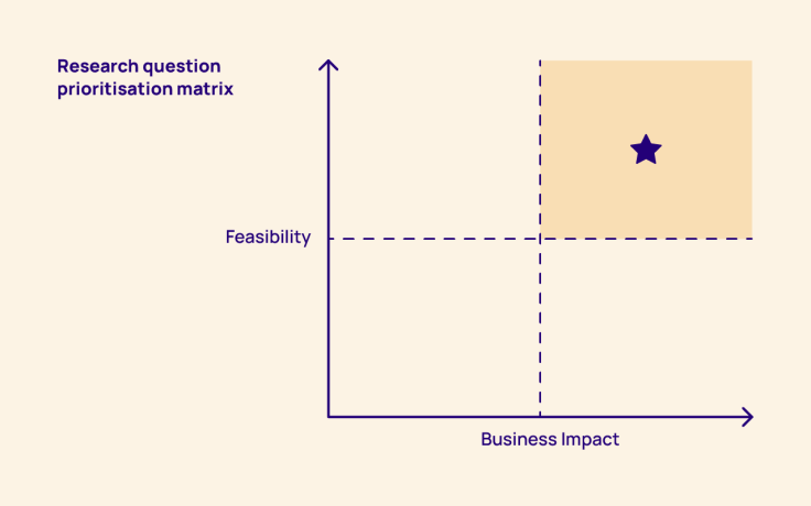 To the research team at Adyen, the “right thing” is usually at the nexus of value to the business and ability for the business to apply and implement the insights. 