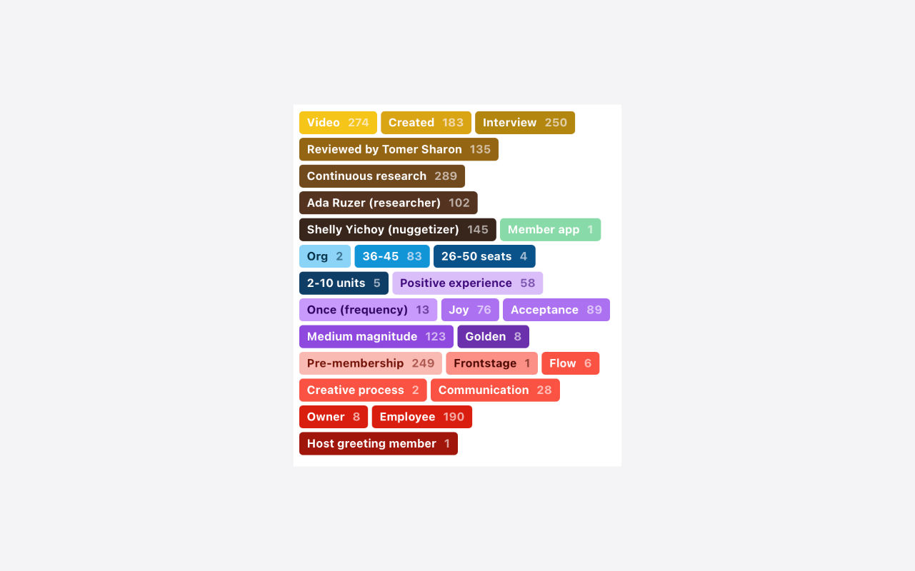 Our taxonomy is color-palette supported so we can easily scan and see if a certain area of tags has not been used.