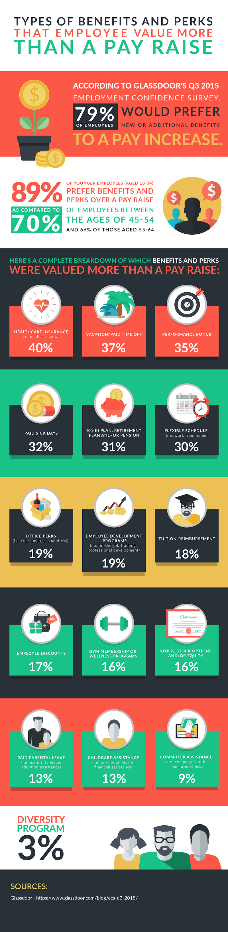 Employee perks infographic