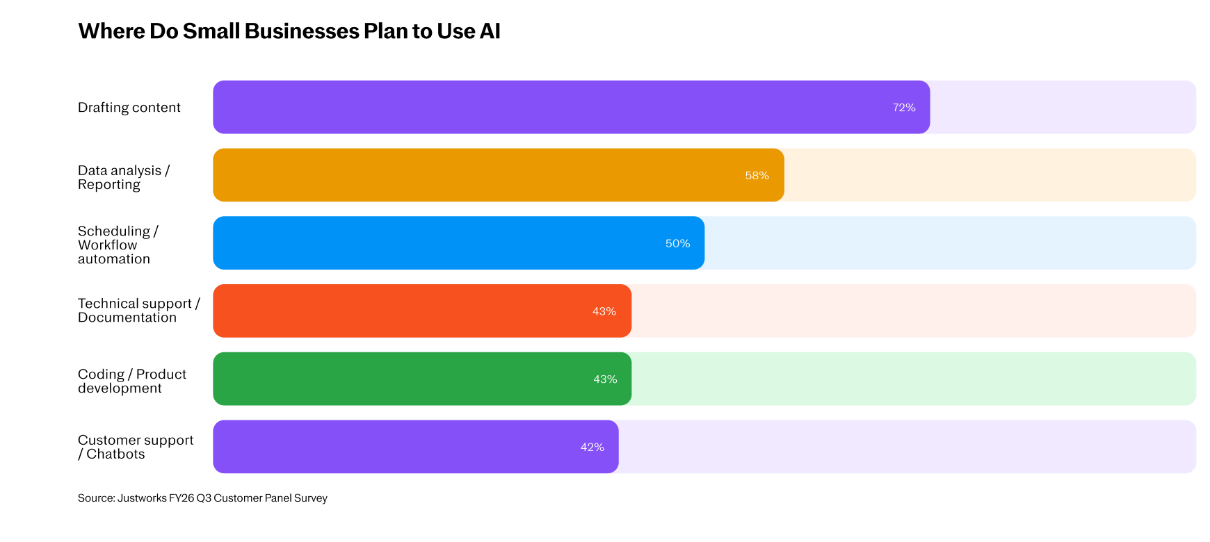 Bar chart showing small business AI usage plans: Drafting content 72%, Data analysis 58%, Scheduling 50%, Technical support 43%, Coding 43%, Customer support 42%.