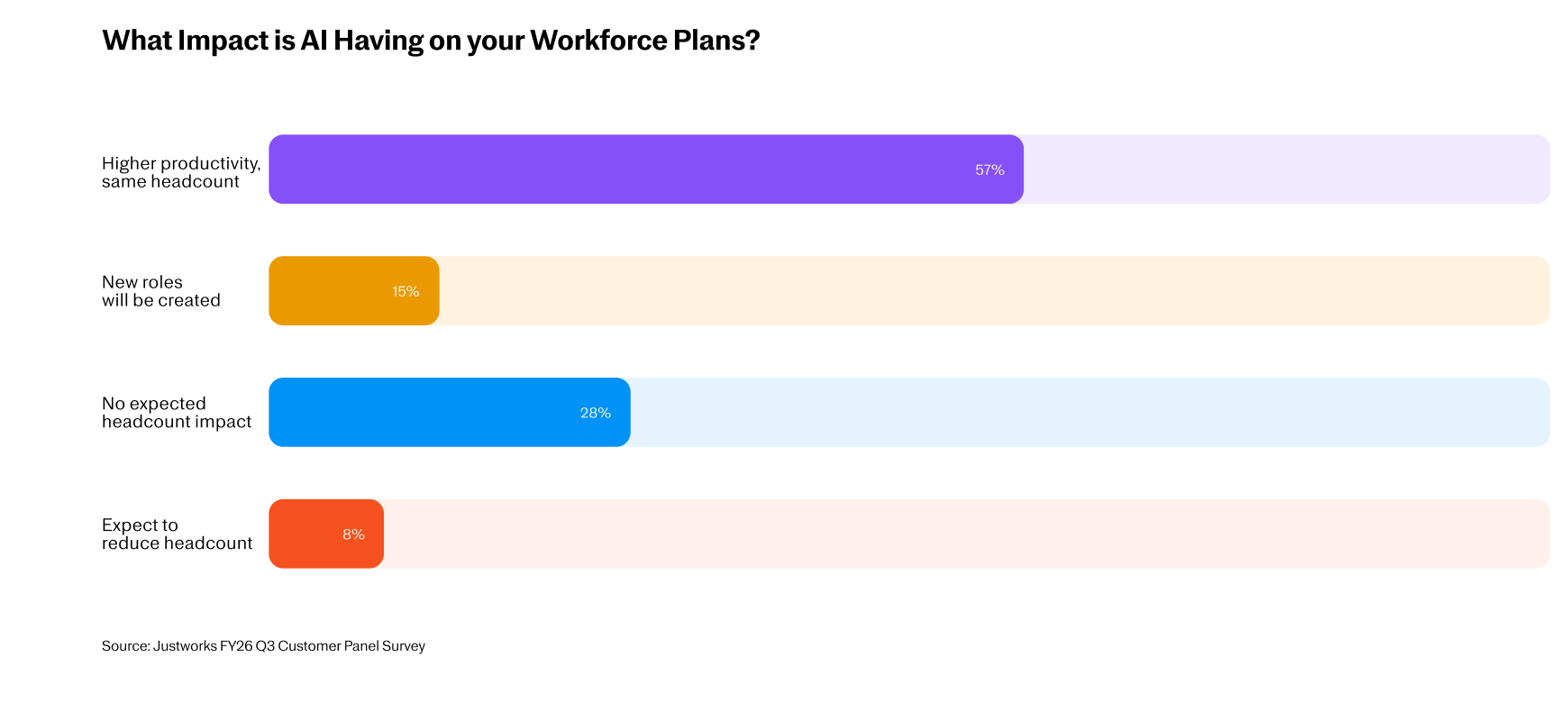 Bar chart showing AI's impact on workforce plans: 57% higher productivity same headcount, 28% no impact, 15% new roles, 8% reduce headcount.
