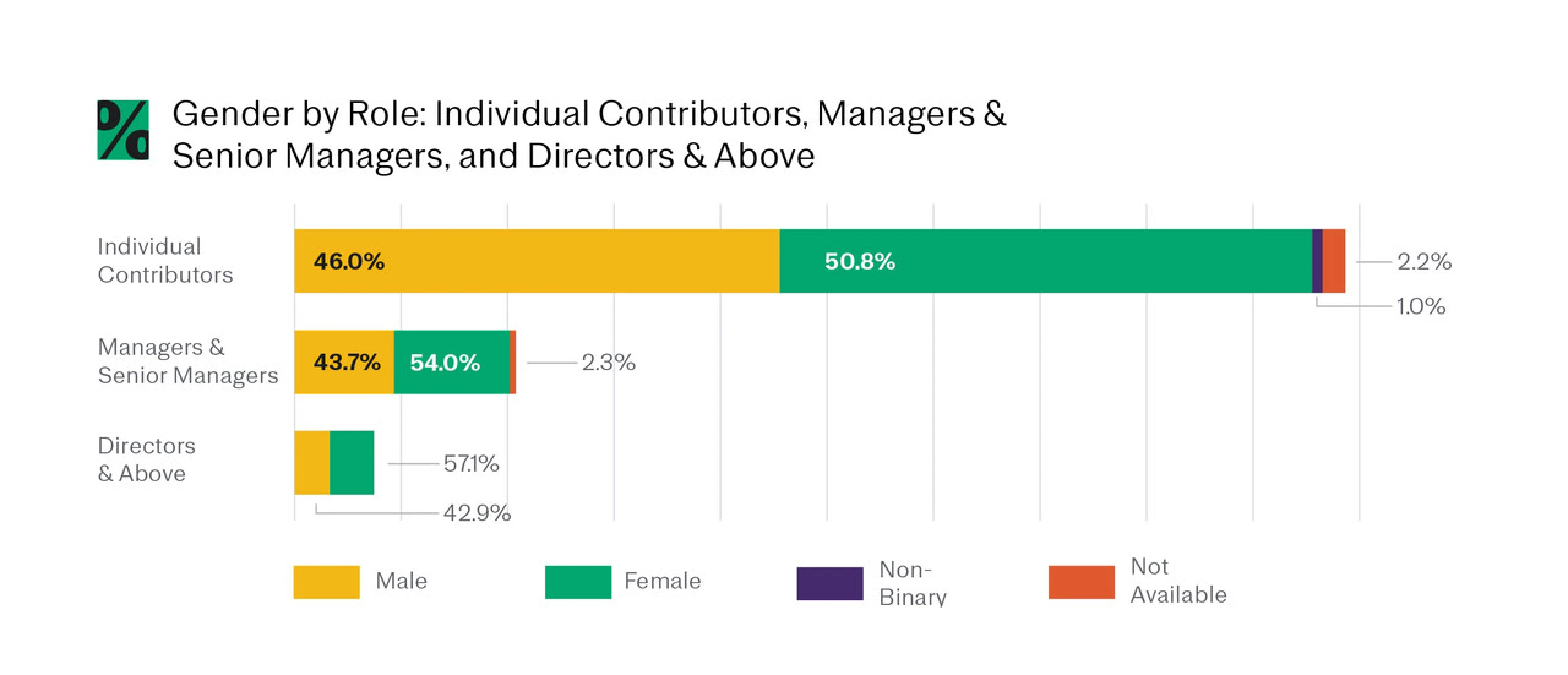 2022 DEIB Report - Gender by Role Chart