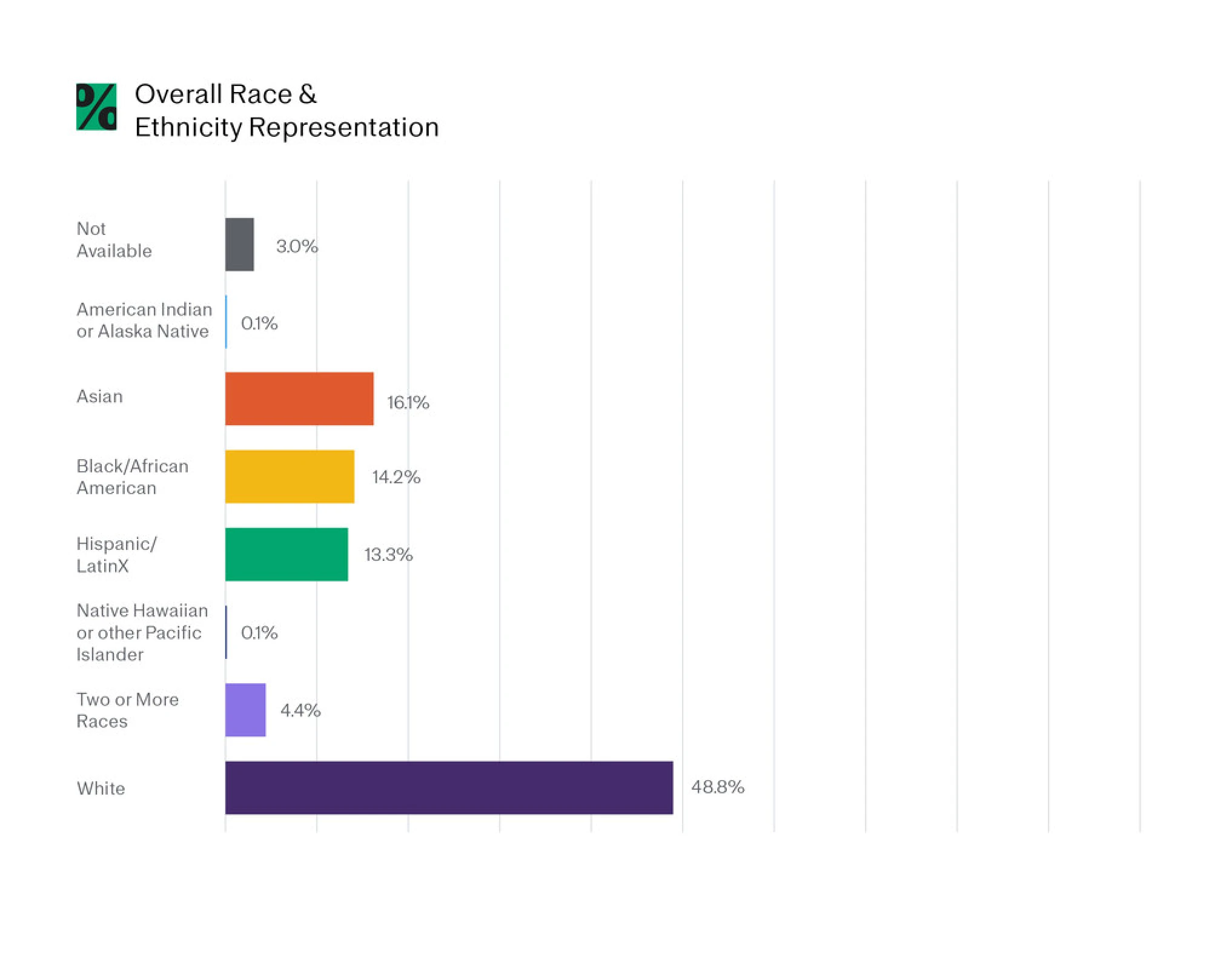 2022 DEIB Report - Overall Race & Ethnicity Chart