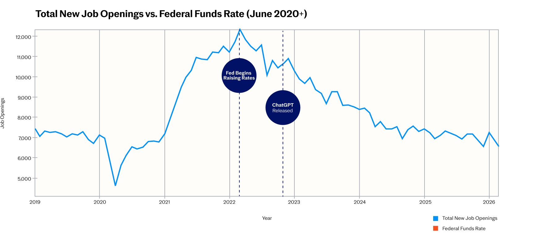Line graph showing total new job openings from 2019-2026, marking when Fed began raising rates in 2022 and ChatGPT released.