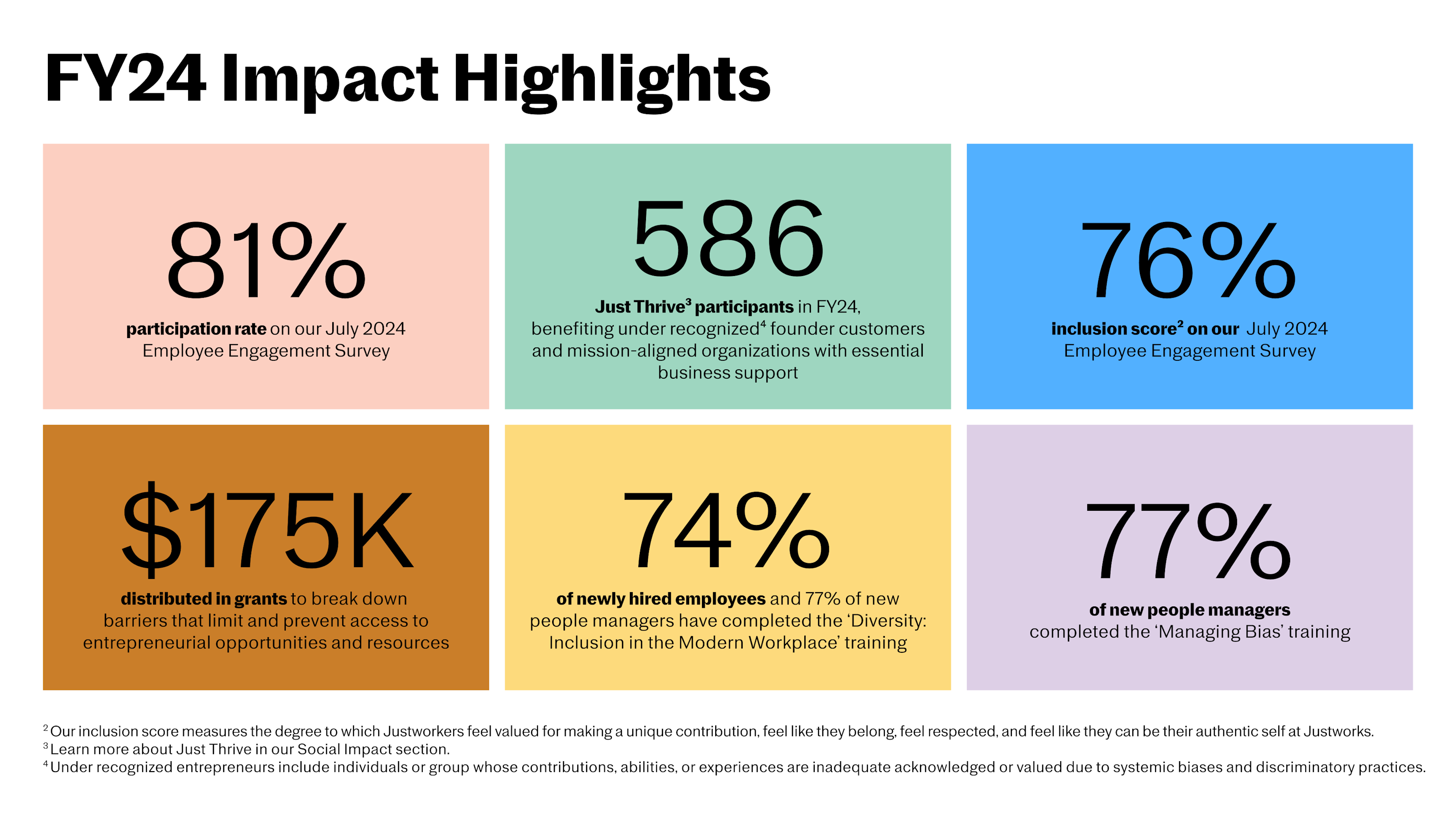 2024 Highlights, 81% participation rate on employee engagement survey, 586 Just Thrive participants in FY24, 76% Inclusion score on our July 2024 Engagement Survey, $175,000 distributed in grants, 74% newly hired employees, 77% of new people managers