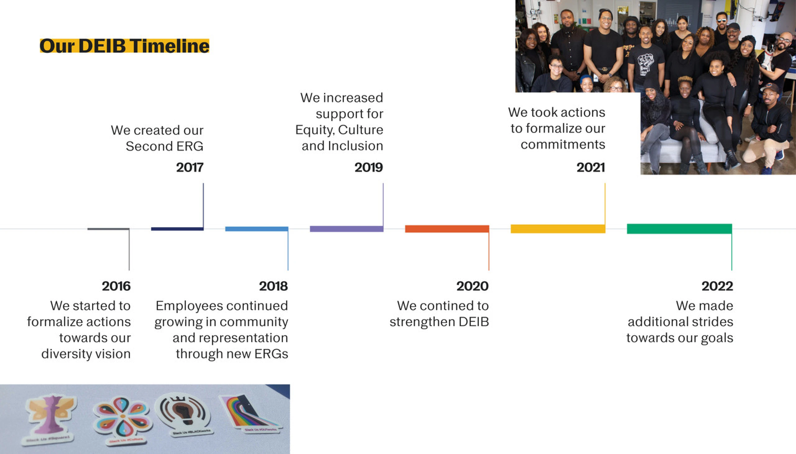 2022 DEIB Report - DEIB Timeline